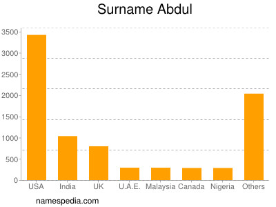 Surname Abdul