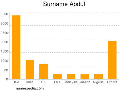 Familiennamen Abdul