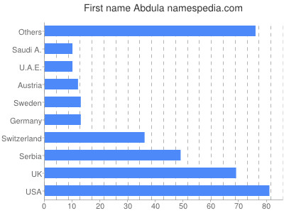 Given name Abdula