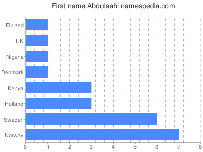 Vornamen Abdulaahi