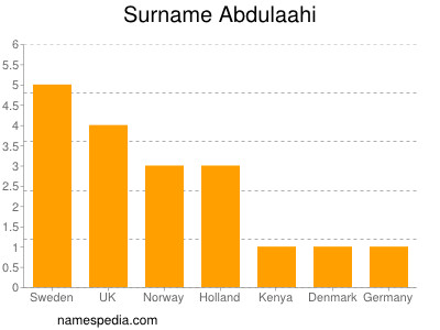 Familiennamen Abdulaahi