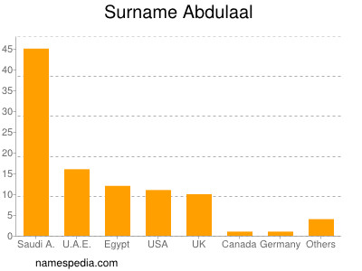 Surname Abdulaal