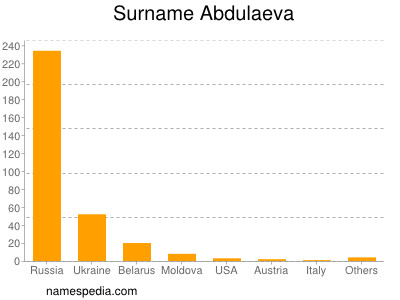 Surname Abdulaeva