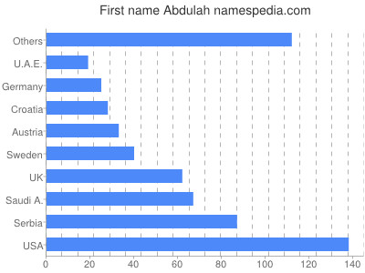 Vornamen Abdulah