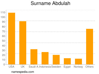 Familiennamen Abdulah