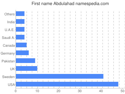 Vornamen Abdulahad