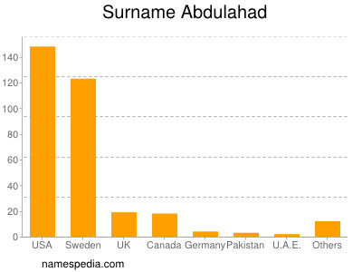 Surname Abdulahad