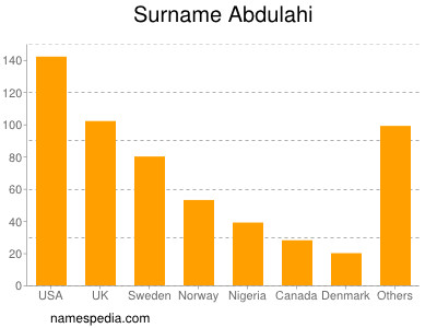 Familiennamen Abdulahi