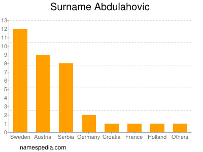 Familiennamen Abdulahovic