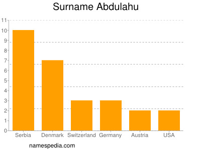 Familiennamen Abdulahu