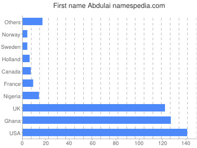 prenom Abdulai