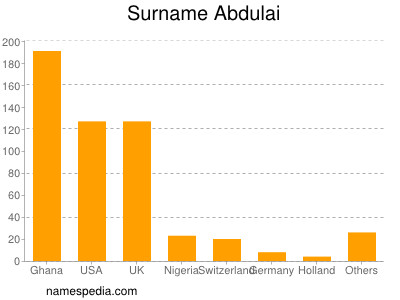 nom Abdulai