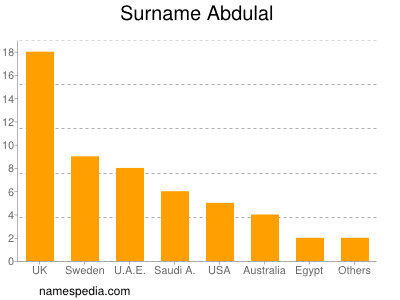 Familiennamen Abdulal