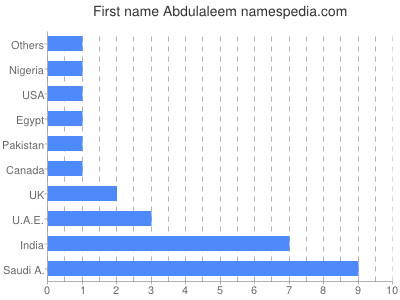 Given name Abdulaleem