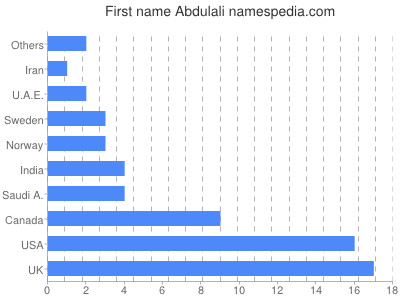 Given name Abdulali