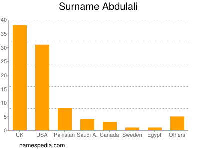 Surname Abdulali