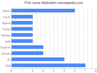 Vornamen Abdulalim