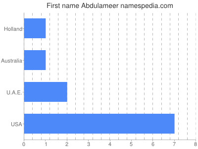 Vornamen Abdulameer