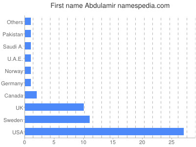 prenom Abdulamir