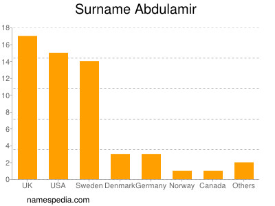 Familiennamen Abdulamir