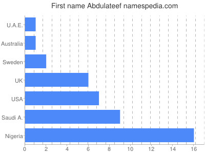 Vornamen Abdulateef