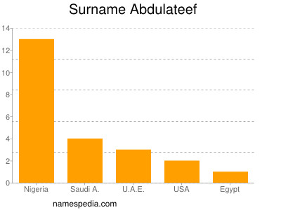 Familiennamen Abdulateef