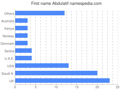 Vornamen Abdulatif