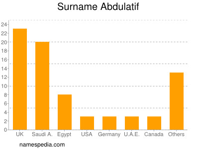 Surname Abdulatif