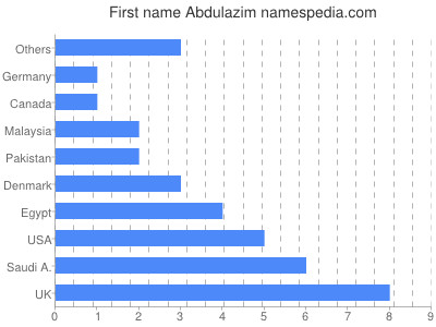prenom Abdulazim