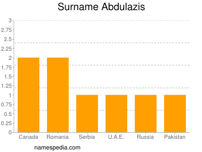 Familiennamen Abdulazis