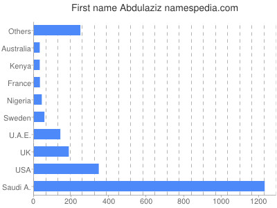 Vornamen Abdulaziz