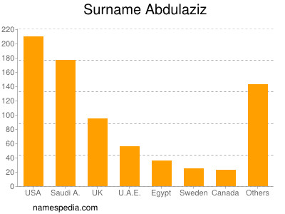 Familiennamen Abdulaziz