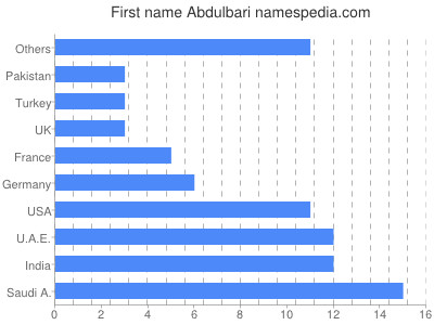 Vornamen Abdulbari