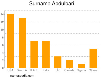 Familiennamen Abdulbari