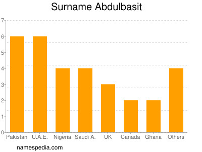 nom Abdulbasit