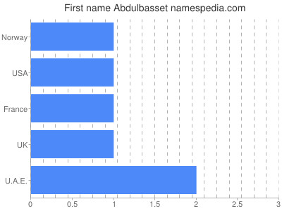 Vornamen Abdulbasset