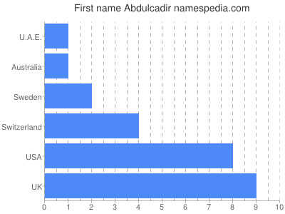 prenom Abdulcadir