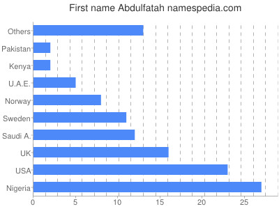 Vornamen Abdulfatah