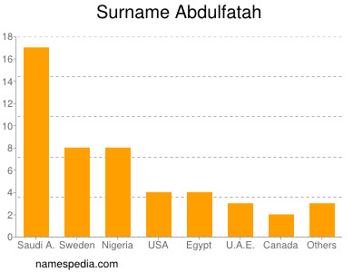 Familiennamen Abdulfatah