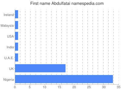 prenom Abdulfatai