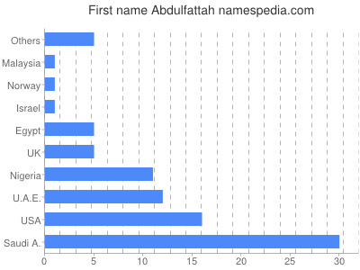 Vornamen Abdulfattah