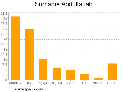 Familiennamen Abdulfattah