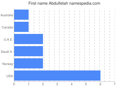 Vornamen Abdulfetah