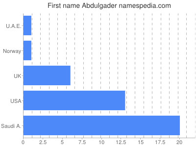 Vornamen Abdulgader