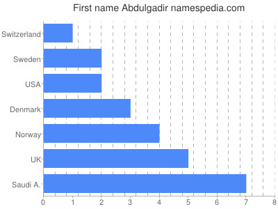 Vornamen Abdulgadir