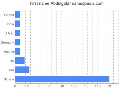 Vornamen Abdulgafar