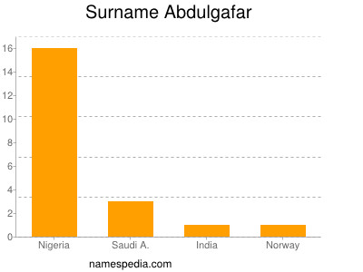 Familiennamen Abdulgafar