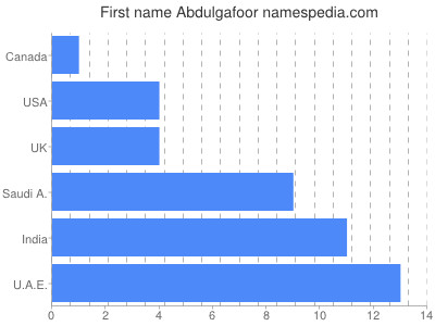 prenom Abdulgafoor