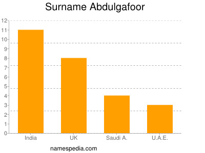 Familiennamen Abdulgafoor