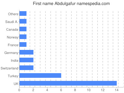 Given name Abdulgafur